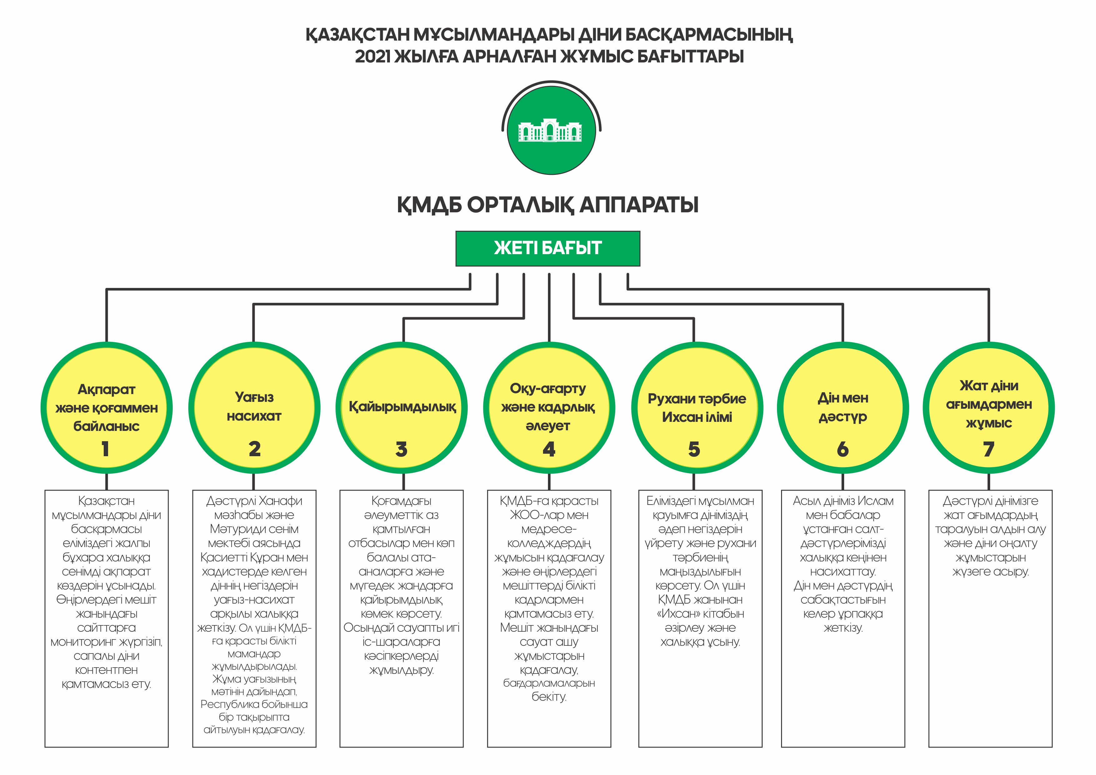 Жұмысты жандандырудың жеті бағыты